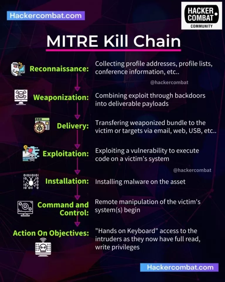 MITRE Kill Chain Neotel Segurança Digital